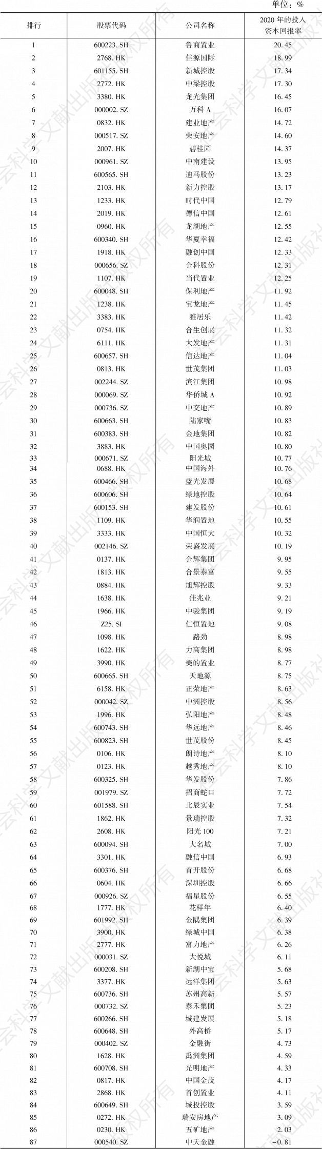 表6 主要地产上市公司的税前投入资本回报率排行榜