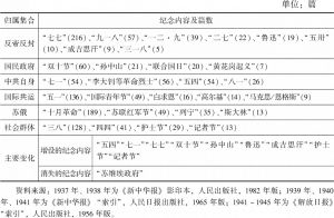 表3 全面抗战时期（1937～1945）《新中华报》《解放日报》所涉主要纪念日报道统计