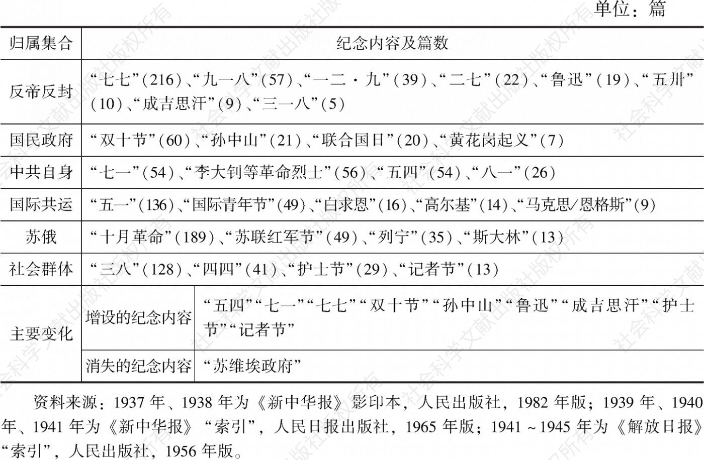 表3 全面抗战时期（1937～1945）《新中华报》《解放日报》所涉主要纪念日报道统计