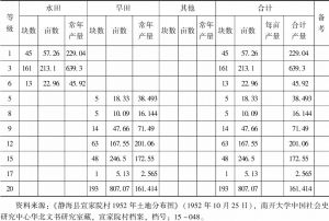 表1 静海县宣家院村1952年土地产（量）分等统计