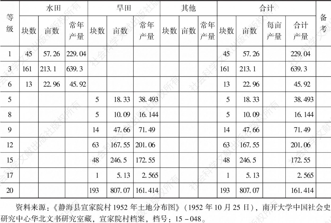 表1 静海县宣家院村1952年土地产（量）分等统计