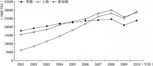 图2 香港、上海、新加坡集装箱吞吐量比较（2001～2010）