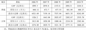 表5 2006～2010年香港与上海经济发展主要指标比较