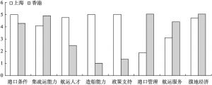 图3 沪港国际航运中心竞争优势比较