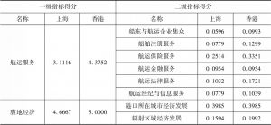 表6 沪港国际航运中心竞争优势指标评价结果-续表