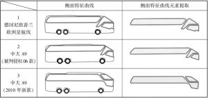 图3 客车侧面主造型特征线