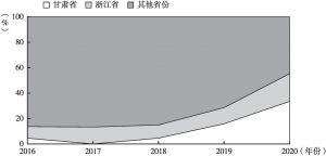 图2 2016～2020年甘肃、浙江和其他省份慈善信托新增备案数量占比