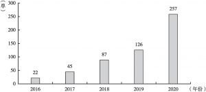图2 2016～2020年中国新增慈善信托数量