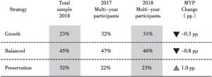 图3 2017～2018年全球家族办公室投资策略