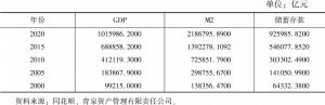 表6 2000～2020年宏观经济数据