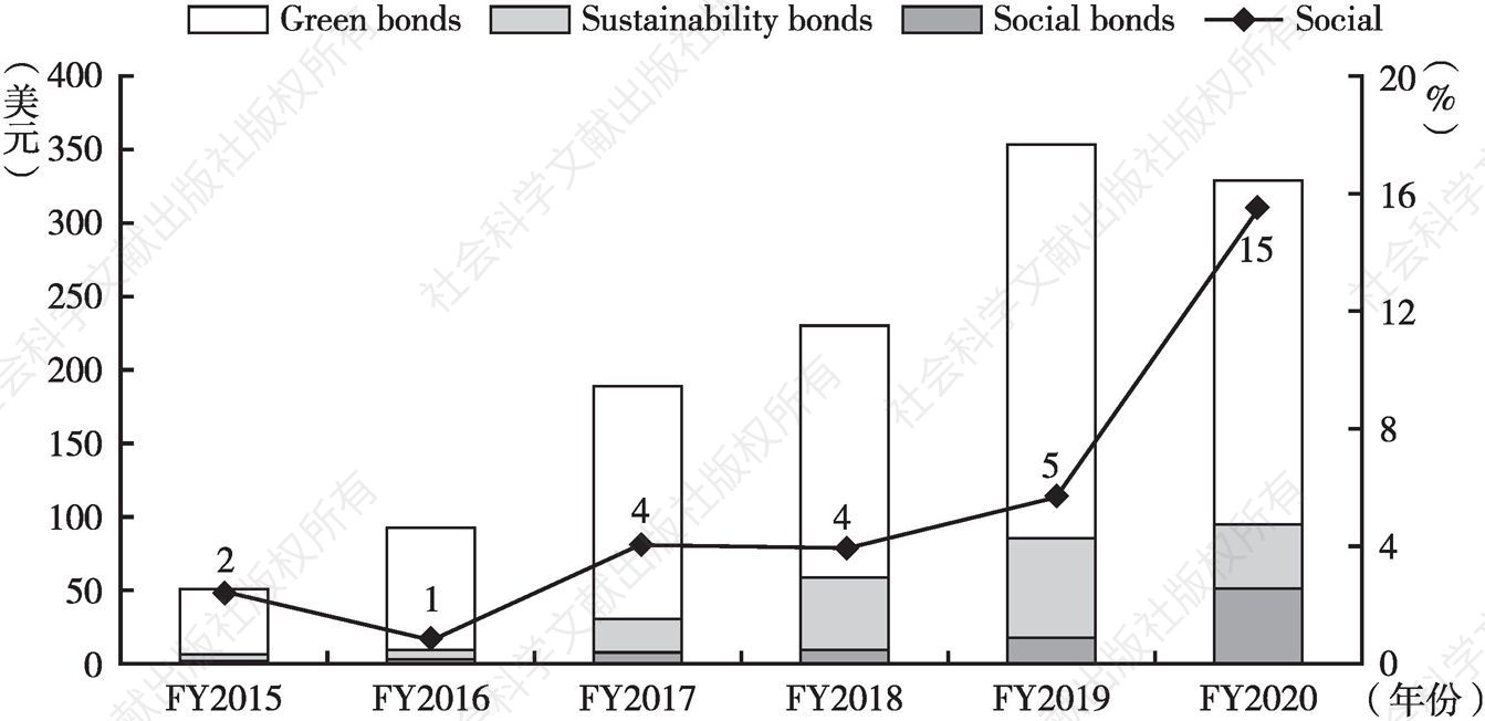 图8 2015～2020年社会、可持续发展和绿色债券发行量及增速
