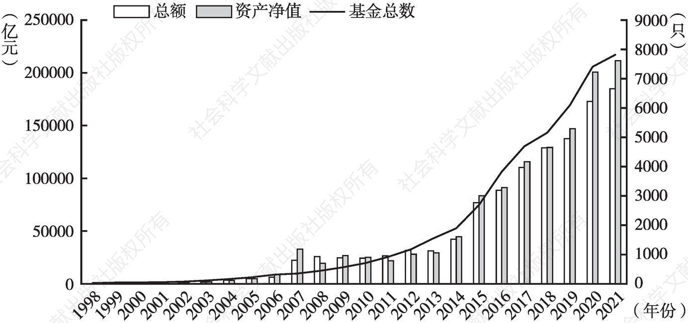 图1 中国公募基金市场概况