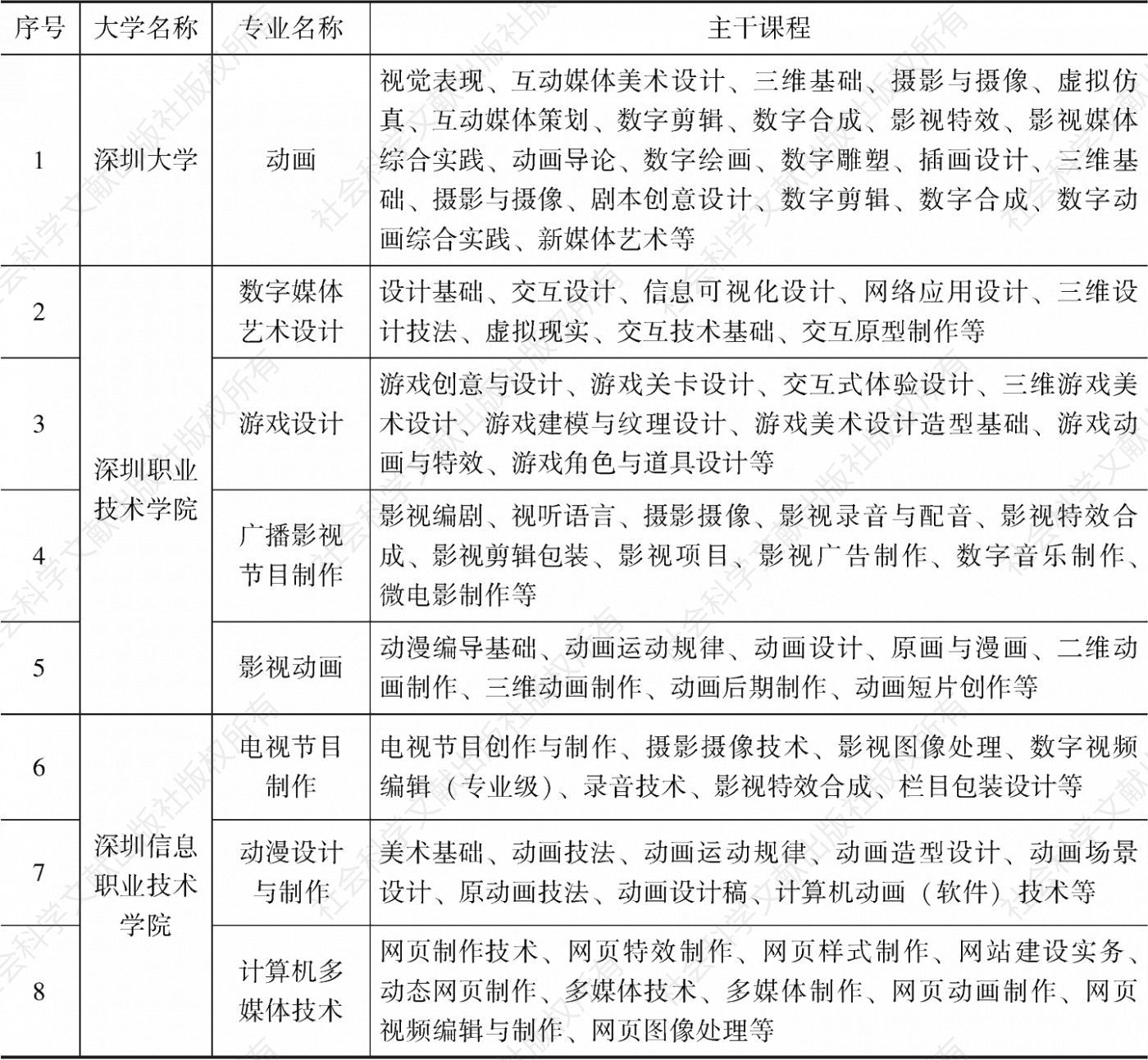 表4-2 深圳部分高校创意产业相关学科设置情况