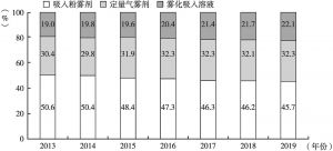图2 2013～2019年全球吸入制剂剂型占比