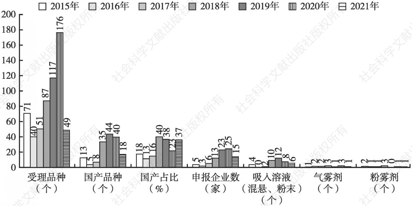 图1 2015～2021年吸入制剂受理情况