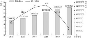 图2 2015～2020年北京医药制造业营业收入完成及同比增长情况
