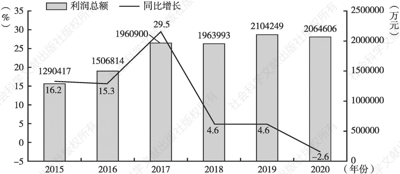 图3 2015～2020年北京医药制造业利润总额完成及同比增长情况