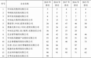 表2 2015～2019年医药工业百强榜北京上榜企业名单
