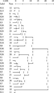 图1 聚类分析树状图