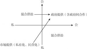 图1-3 “公”和“私”的象限之分