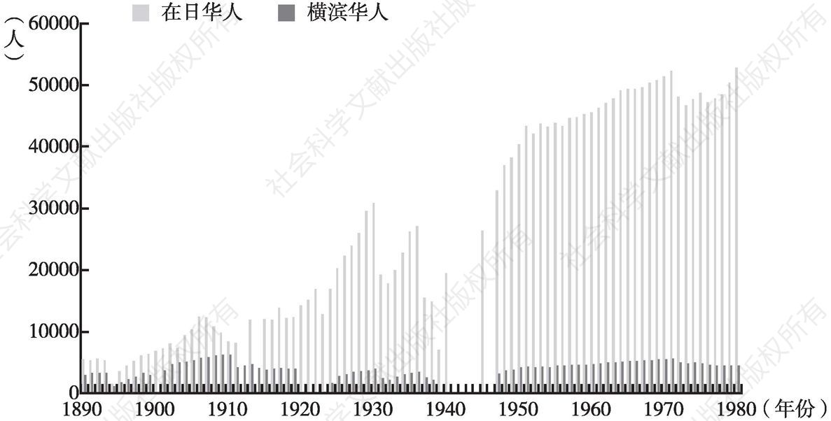 图0-1 1890～1980年日本的华人数量