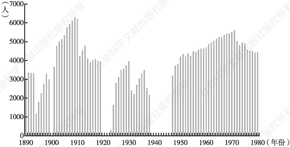 图0-2 1890～1980年横滨的华人数量