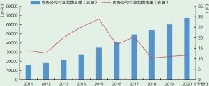 图11-1 2011～2020年财务公司负债增长趋势