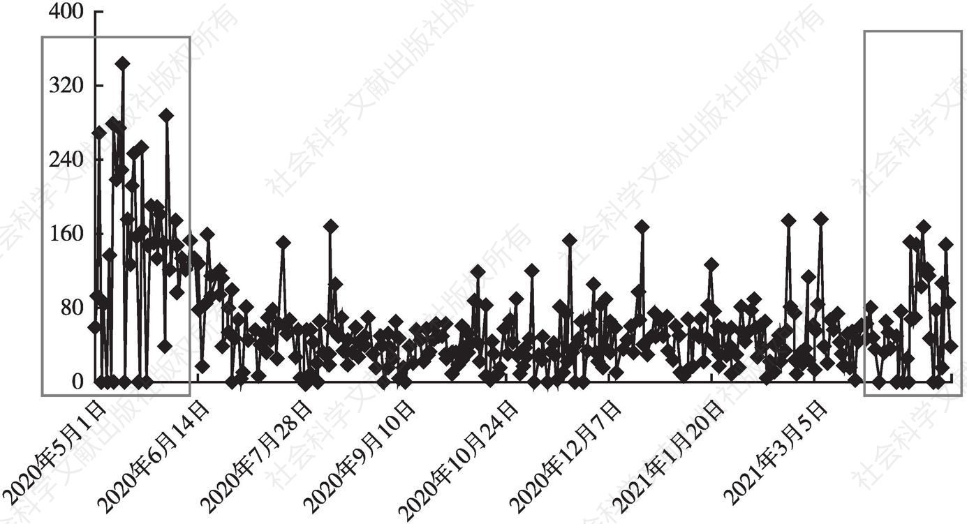 图5 2020年5月1日至2021年4月30日湖南省PV量时间分布趋势