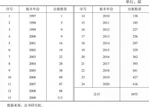 表1 1997～2020年每年皮书出版数量