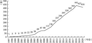 图1 1997～2020年皮书出版数量变化趋势