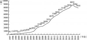 图2 1997～2020年皮书报告数量变化趋势