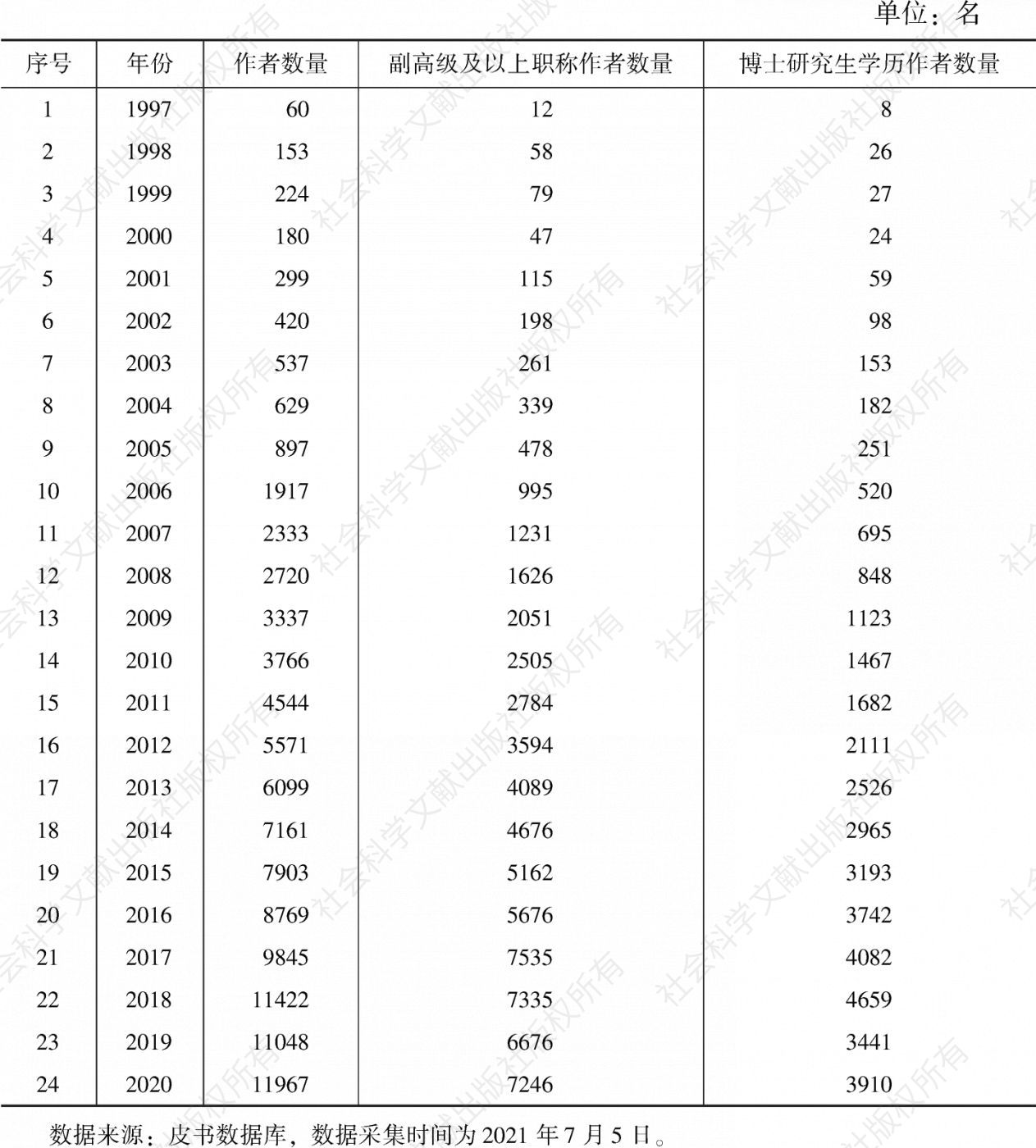 表8 1997～2020年皮书作者数量及其职称、学历分布
