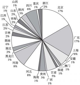图2 2020年版地方发展类皮书各地区出版数量占比
