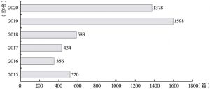 图2 2015～2020年文化传媒类皮书报告数量