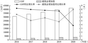 图2 2016～2020年湖南GDP、建筑业增加值和增长情况