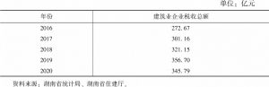 表4 2016～2020年湖南建筑业企业税收总额