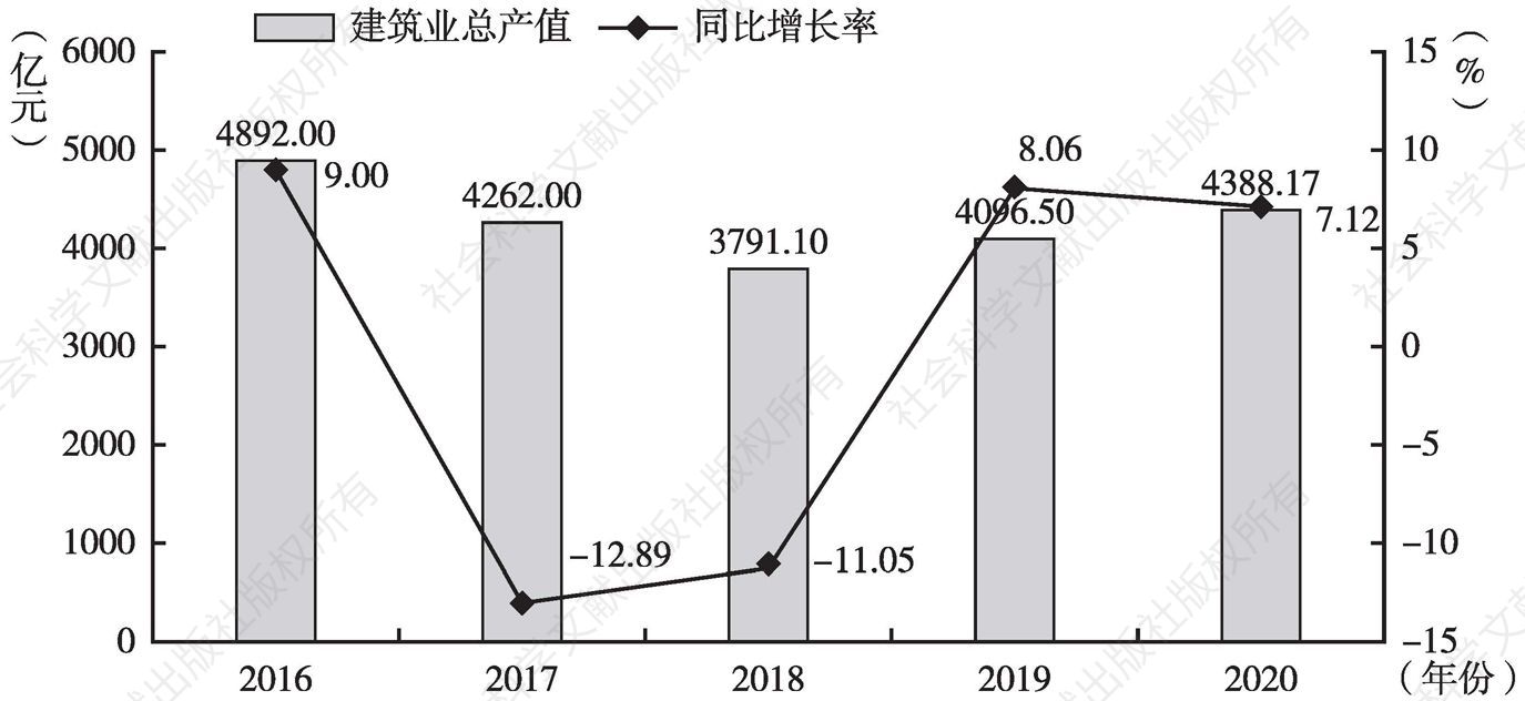 图1 2016～2020年天津建筑业总产值及增长情况