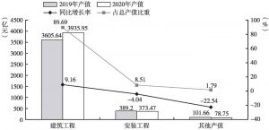 图2 2019～2020年天津建筑业总产值构成情况