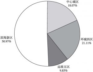 图4 2020年天津各区域建筑业产值占比情况