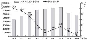 图4 2012～2020年民间固定资产投资额及增长情况