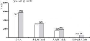 图1 2019～2020年中国电力建设施工企业营业收入情况