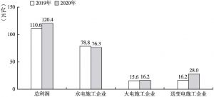 图5 2019～2020年中国电力建设施工企业实现利润总额情况