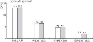 图7 2019～2020年中国电力建设施工企业从业人员总数情况