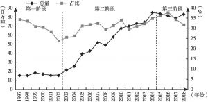 图5 1997～2018年福建省制造业碳排放总量及占全省总排放的比重
