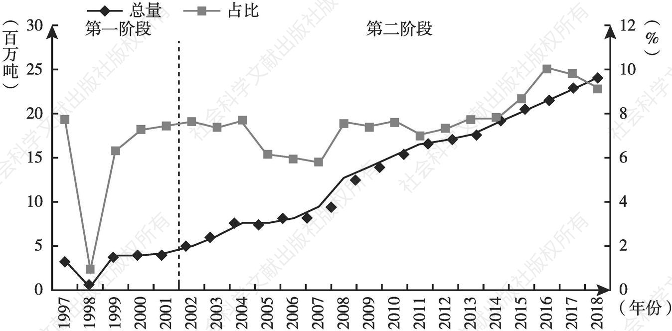 图6 1997～2018年福建省交通运输业碳排放总量及占全省总排放的比重