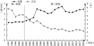 图7 1997～2018年福建省居民生活碳排放总量及占全省总排放的比重