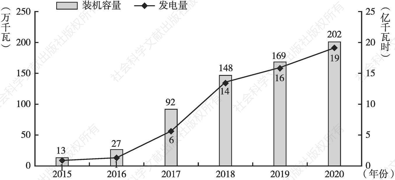 图2 2015～2020年福建省光伏装机量及发电量