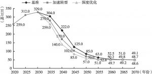图1 福建省中长期碳排放轨迹预测