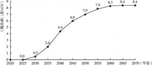 图3 福建省中长期CCUS技术除碳能力预测