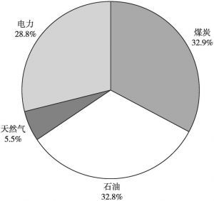 图2 2019年福建省终端能源品类消费结构